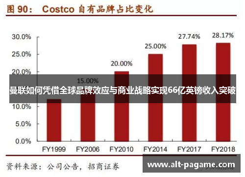 曼联如何凭借全球品牌效应与商业战略实现66亿英镑收入突破